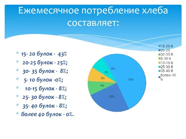 Ежемесячное потребление хлеба составляет: 15- 20 булок - 43% 20-25