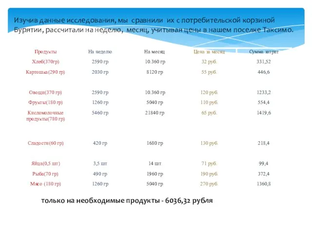 Изучив данные исследования, мы сравнили их с потребительской корзиной Бурятии,