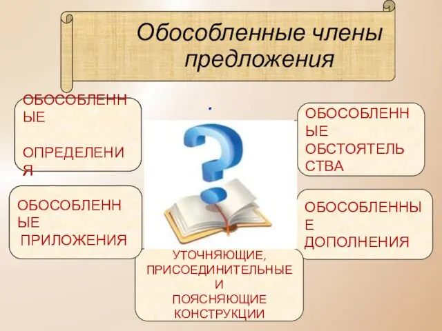 Обособленные члены предложения . ОБОСОБЛЕННЫЕ ОПРЕДЕЛЕНИЯ ОБОСОБЛЕННЫЕ ДОПОЛНЕНИЯ ОБОСОБЛЕННЫЕ ОБСТОЯТЕЛЬСТВА