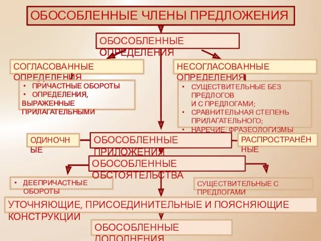 СОГЛАСОВАННЫЕ ОПРЕДЕЛЕНИЯ НЕСОГЛАСОВАННЫЕ ОПРЕДЕЛЕНИЯ ПРИЧАСТНЫЕ ОБОРОТЫ ОПРЕДЕЛЕНИЯ, ВЫРАЖЕННЫЕ ПРИЛАГАТЕЛЬНЫМИ ОБОСОБЛЕННЫЕ