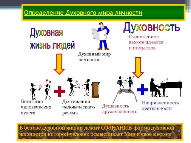 Определение Духовного мира личности Духовная жизнь людей В основе духовной