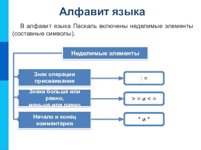 Алфавит языка В алфавит языка Паскаль включены неделимые элементы (составные