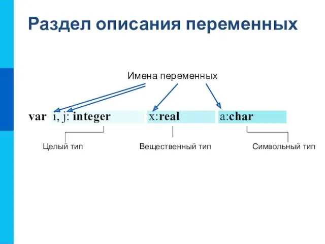 Раздел описания переменных Целый тип Вещественный тип Символьный тип Имена переменных