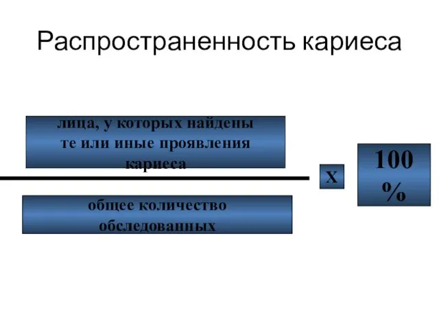 Распространенность кариеса лица, у которых найдены те или иные проявления кариеса общее количество обследованных Х 100%