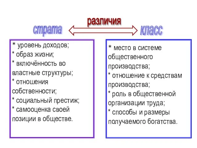 * уровень доходов; * образ жизни; * включённость во властные