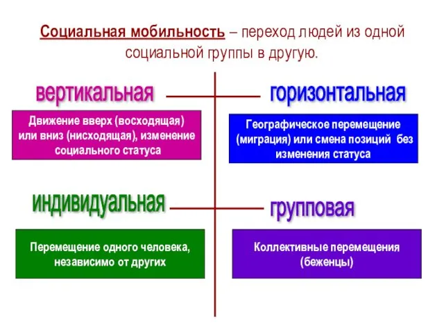 Социальная мобильность – переход людей из одной социальной группы в