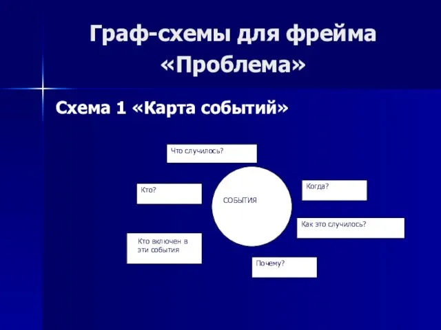 Граф-схемы для фрейма «Проблема» Схема 1 «Карта событий»