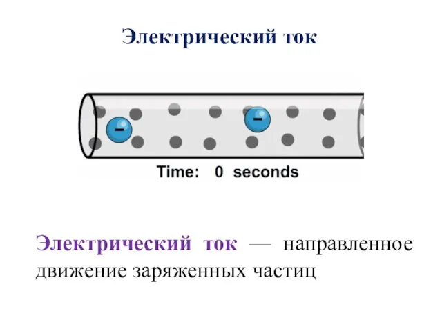 Электрический ток Электрический ток — направленное движение заряженных частиц