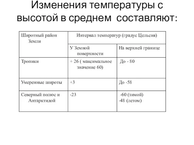 Изменения температуры с высотой в среднем составляют: