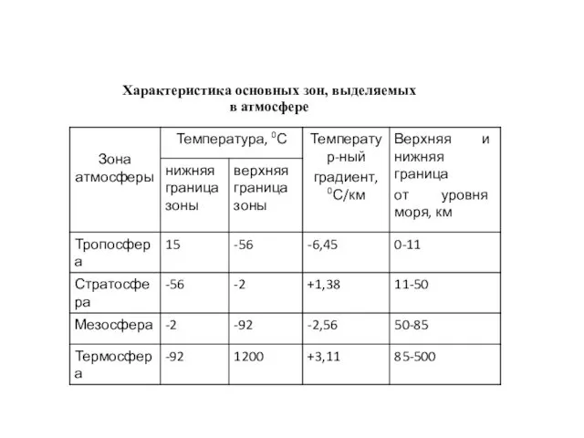 Характеристика основных зон, выделяемых в атмосфере