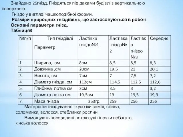 4.2 Ластівка сільська Знайдено 25гнізд. Гніздяться під дахами будівлі з