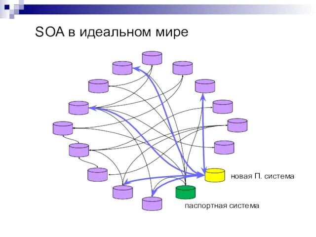 SOA в идеальном мире паспортная система