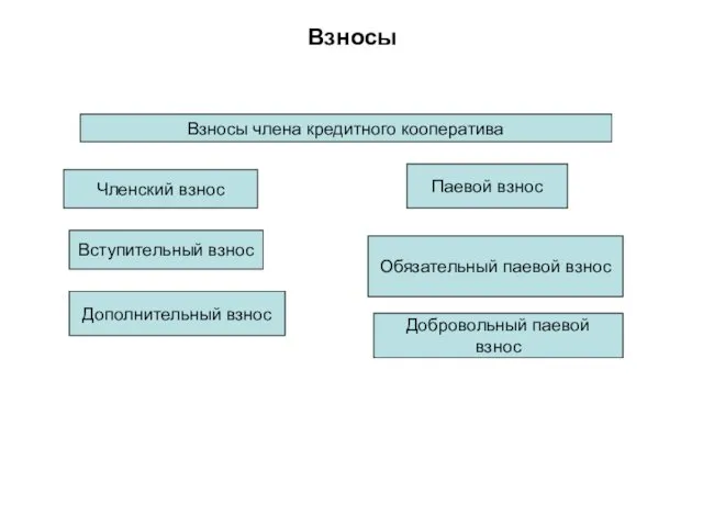 Взносы Взносы члена кредитного кооператива Вступительный взнос Дополнительный взнос Паевой