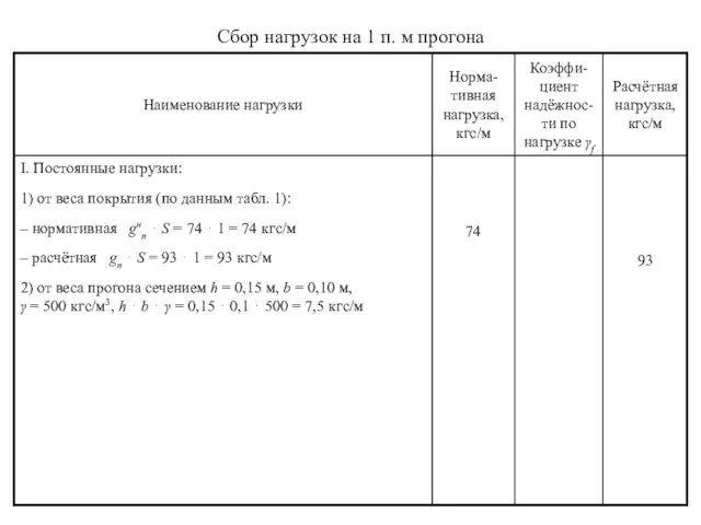 Сбор нагрузок на 1 п. м прогона