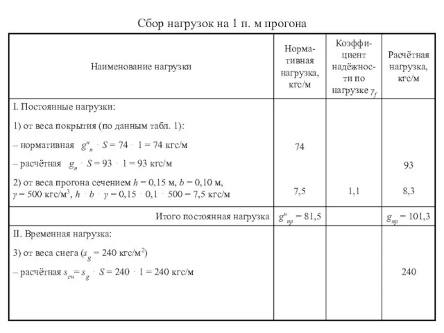 Сбор нагрузок на 1 п. м прогона