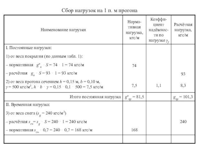 Сбор нагрузок на 1 п. м прогона