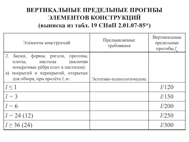 ВЕРТИКАЛЬНЫЕ ПРЕДЕЛЬНЫЕ ПРОГИБЫ ЭЛЕМЕНТОВ КОНСТРУКЦИЙ (выписка из табл. 19 СНиП 2.01.07-85*)