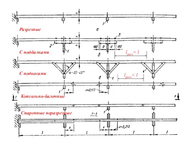 lрасч lрасч Разрезные С подбалками С подкосами Консольно-балочные Спаренные неразрезные