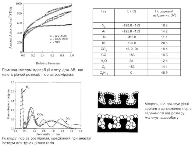 Приклад ізотерм адсорбції азоту для АВ, що мають різний розподіл