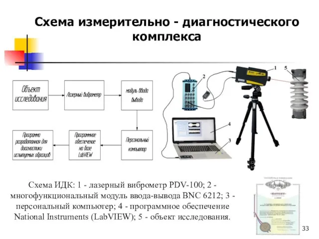 Схема ИДК: 1 - лазерный виброметр PDV-100; 2 - многофункциональный