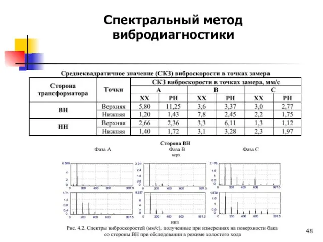 Спектральный метод вибродиагностики