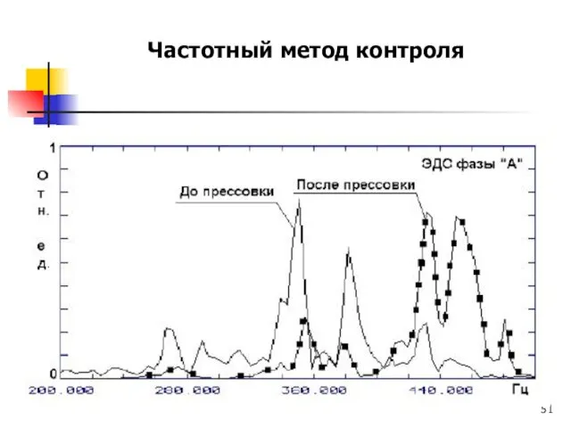 Частотный метод контроля