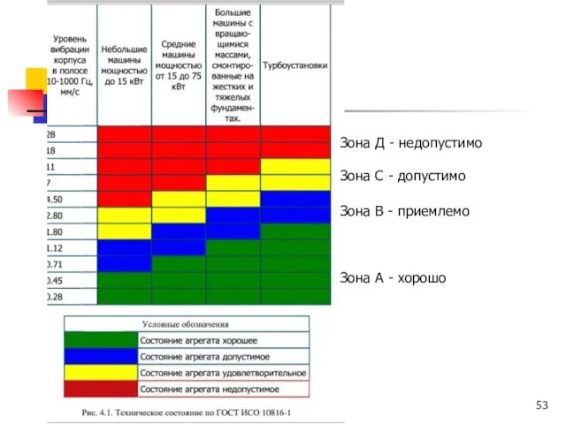 Зона А - хорошо Зона В - приемлемо Зона С - допустимо Зона Д - недопустимо