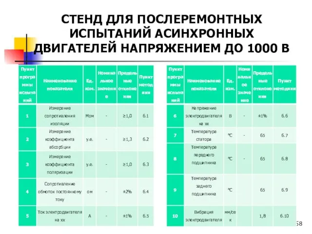 СТЕНД ДЛЯ ПОСЛЕРЕМОНТНЫХ ИСПЫТАНИЙ АСИНХРОННЫХ ДВИГАТЕЛЕЙ НАПРЯЖЕНИЕМ ДО 1000 В