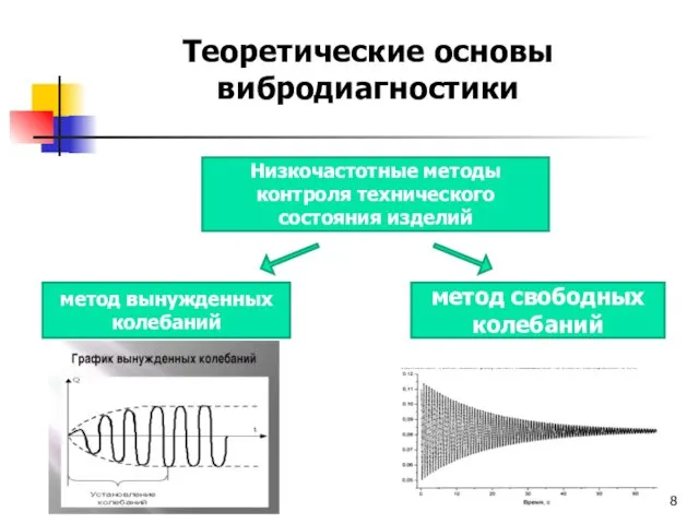 Низкочастотные методы контроля технического состояния изделий метод вынужденных колебаний метод свободных колебаний Теоретические основы вибродиагностики