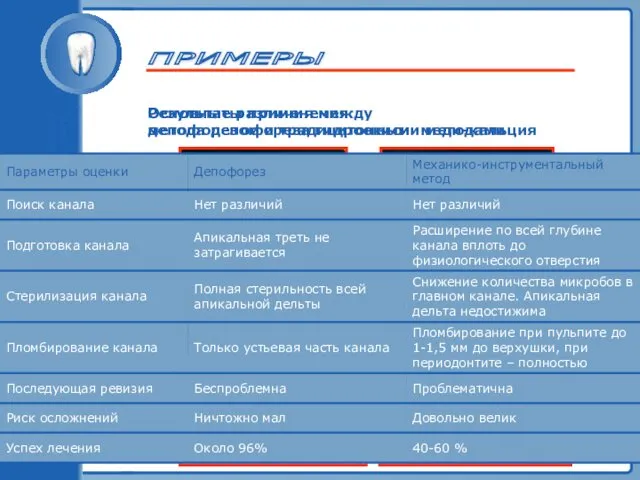 ТРАВМА ЗУБА ПРИМЕРЫ Результаты применения метода депофореза гидроокиси меди-кальция этапы лечения Основные различия