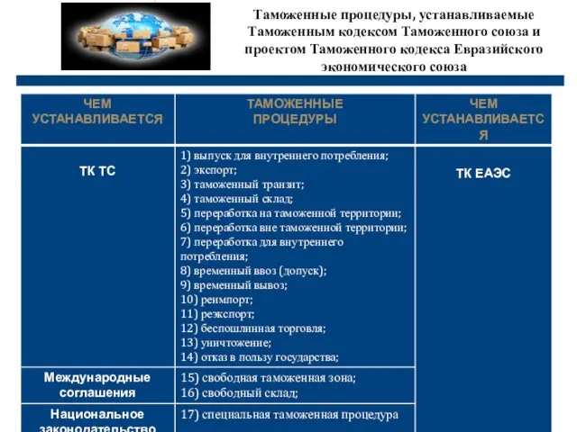 Таможенные процедуры, устанавливаемые Таможенным кодексом Таможенного союза и проектом Таможенного кодекса Евразийского экономического союза