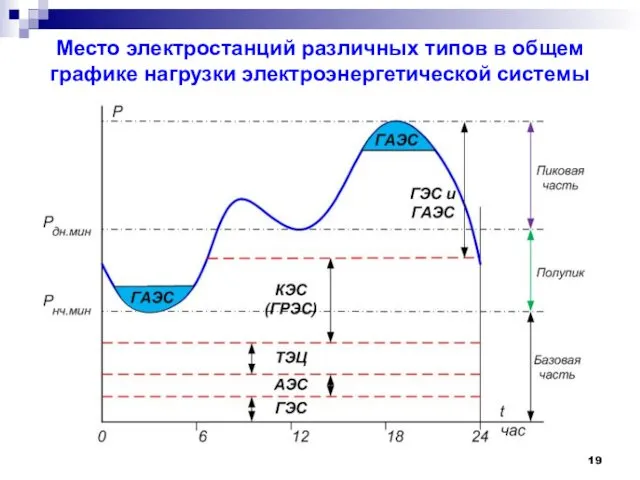 Место электростанций различных типов в общем графике нагрузки электроэнергетической системы