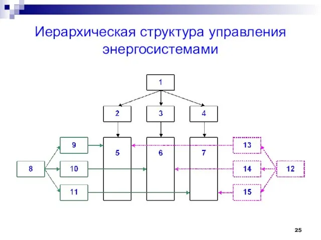 Иерархическая структура управления энергосистемами
