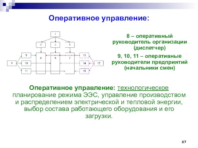 Оперативное управление: 8 – оперативный руководитель организации (диспетчер) 9, 10,