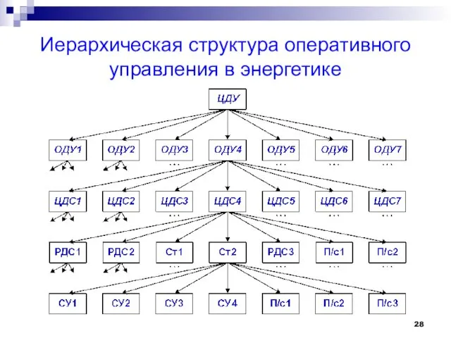 Иерархическая структура оперативного управления в энергетике