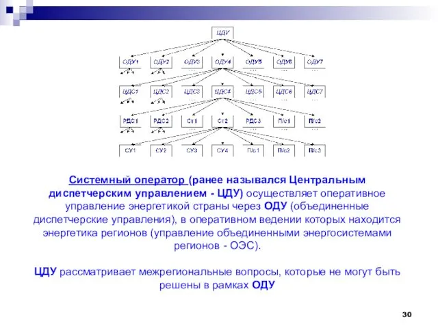 Системный оператор (ранее назывался Центральным диспетчерским управлением - ЦДУ) осуществляет