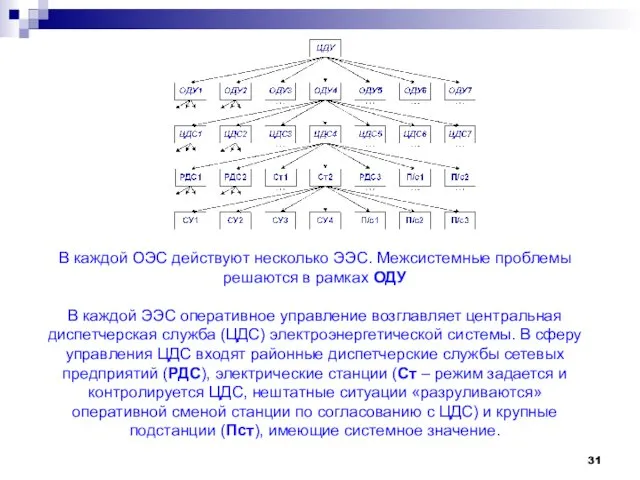 В каждой ОЭС действуют несколько ЭЭС. Межсистемные проблемы решаются в