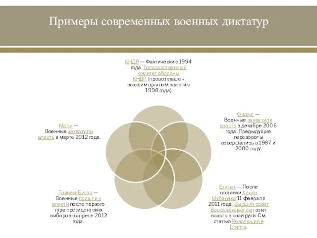 Примеры современных военных диктатур