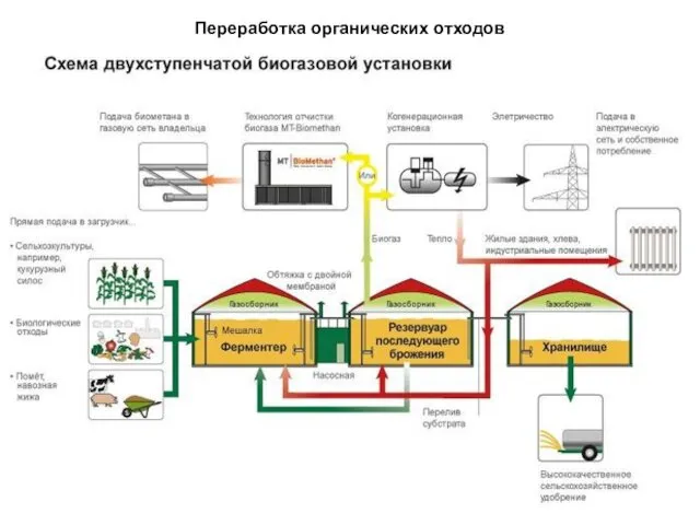 Переработка органических отходов