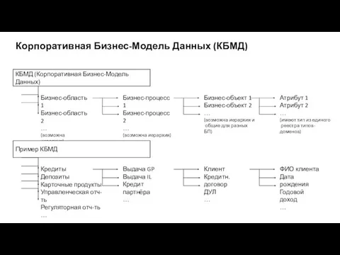 КБМД (Корпоративная Бизнес-Модель Данных) Бизнес-область 1 Бизнес-область 2 … (возможна