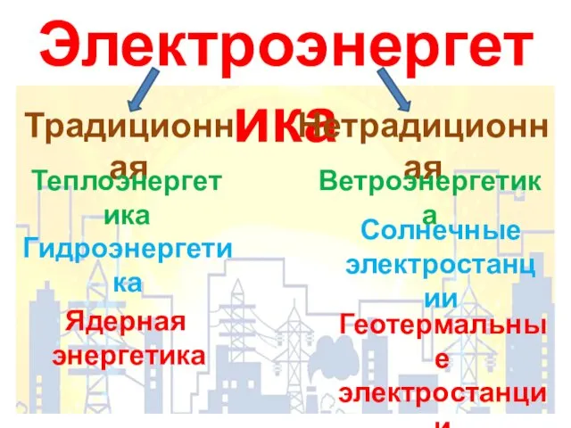 Электроэнергетика Традиционная Нетрадиционная Теплоэнергетика Гидроэнергетика Ядерная энергетика Ветроэнергетика Солнечные электростанции Геотермальные электростанции