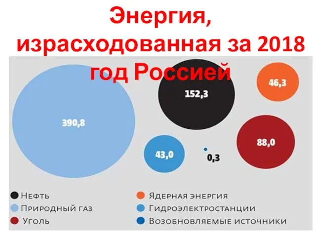 Энергия, израсходованная за 2018 год Россией
