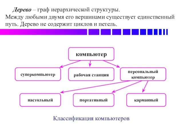 Классификация компьютеров Дерево – граф иерархической структуры. Между любыми двумя