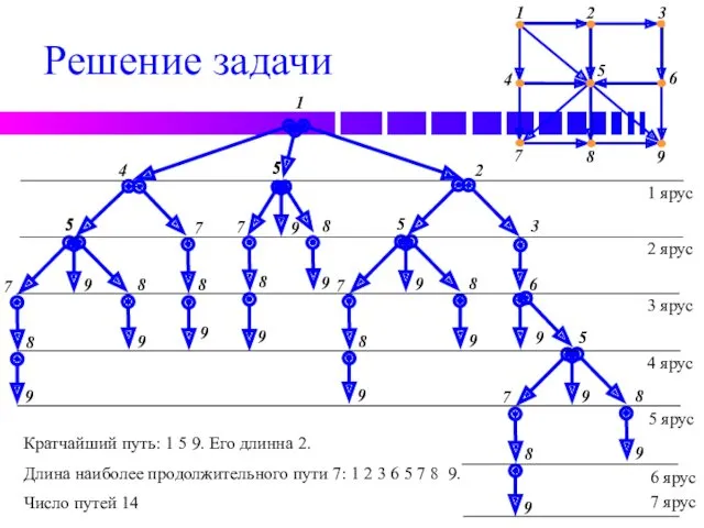 Решение задачи Кратчайший путь: 1 5 9. Его длинна 2.