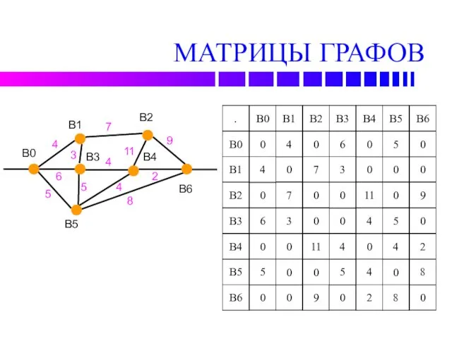 МАТРИЦЫ ГРАФОВ . B0 B1 B2 B3 B4 B5 B6