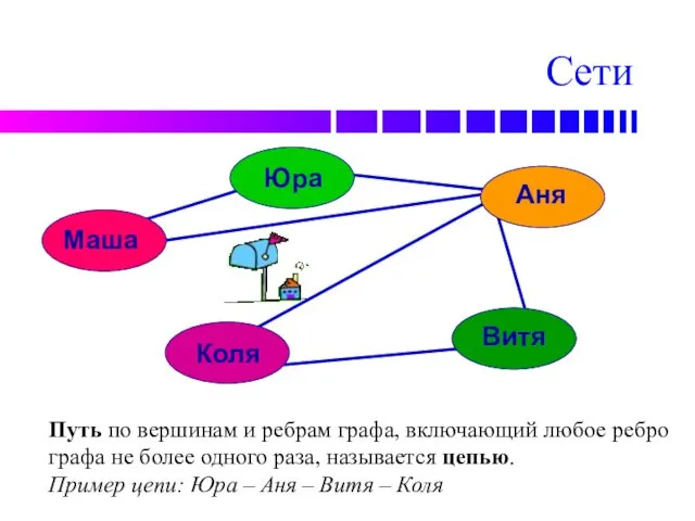 Сети Путь по вершинам и ребрам графа, включающий любое ребро