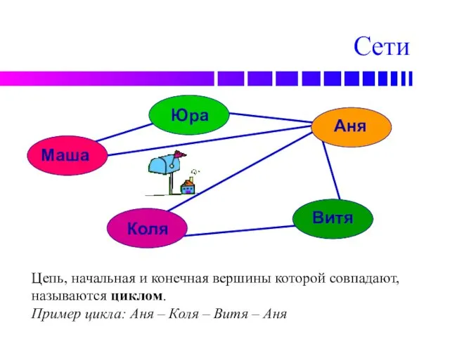 Сети Цепь, начальная и конечная вершины которой совпадают, называются циклом.