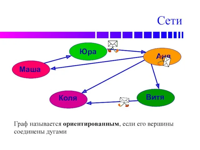 Сети Граф называется ориентированным, если его вершины соединены дугами Маша Юра Аня Витя Коля