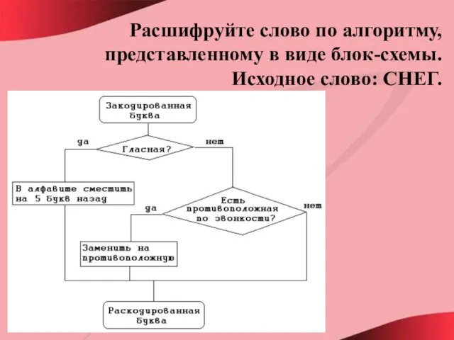 Расшифруйте слово по алгоритму, представленному в виде блок-схемы. Исходное слово: СНЕГ.