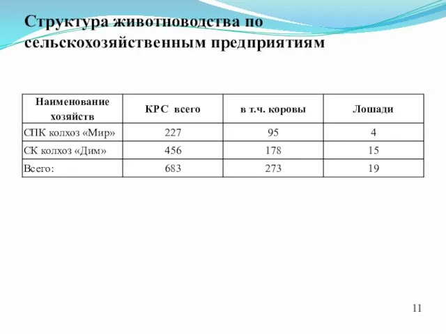 Структура животноводства по сельскохозяйственным предприятиям 11